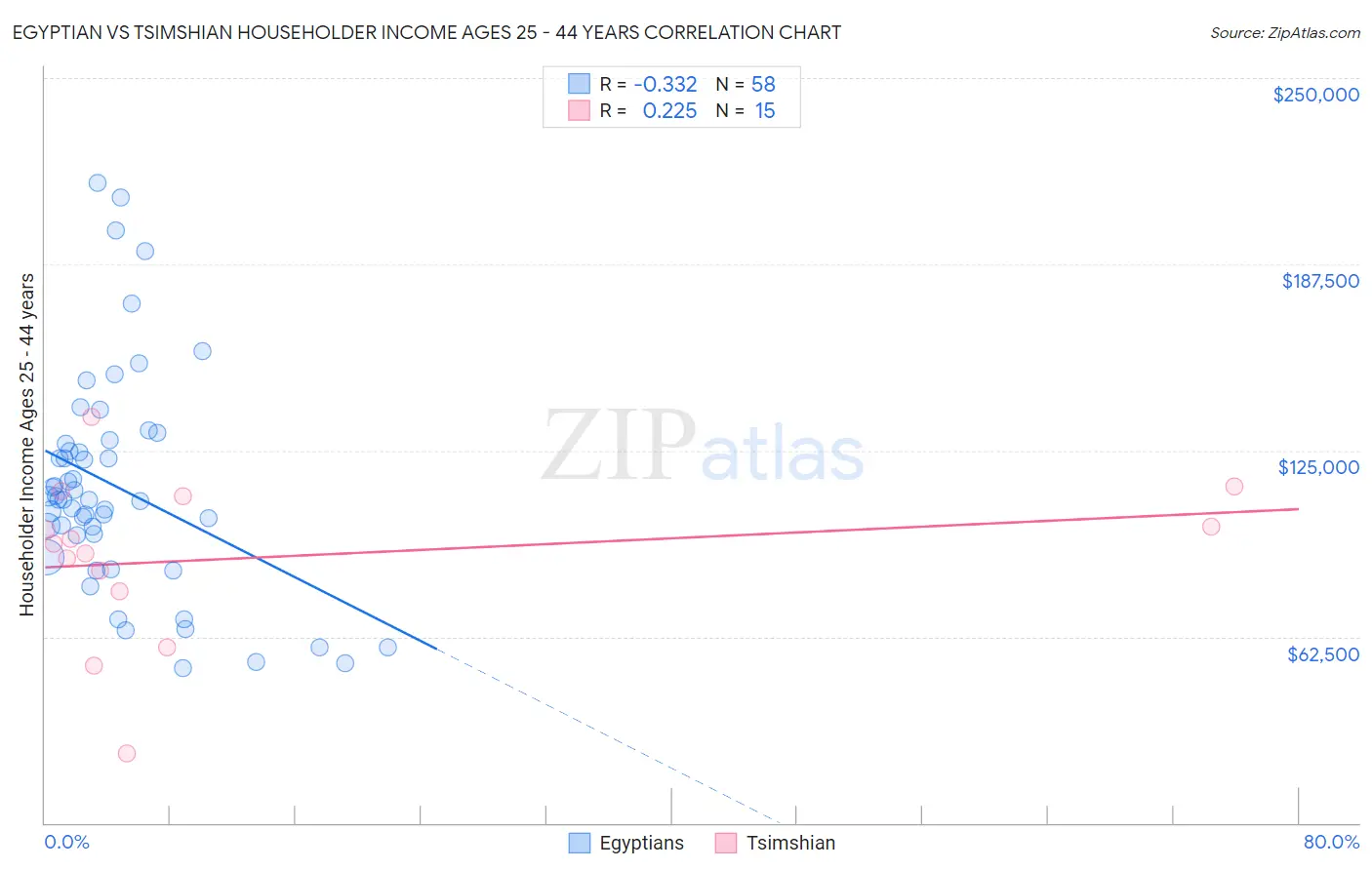 Egyptian vs Tsimshian Householder Income Ages 25 - 44 years