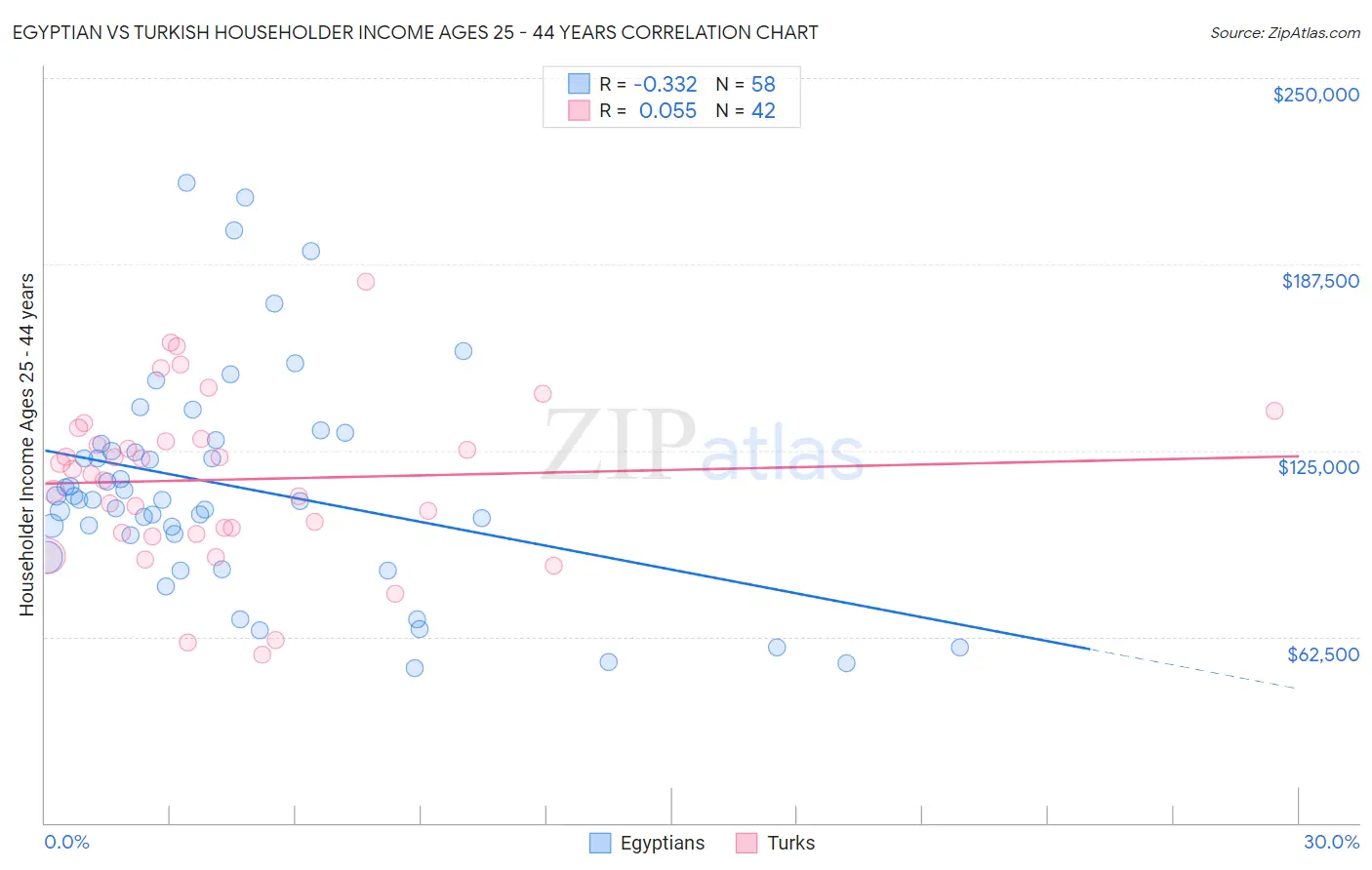 Egyptian vs Turkish Householder Income Ages 25 - 44 years