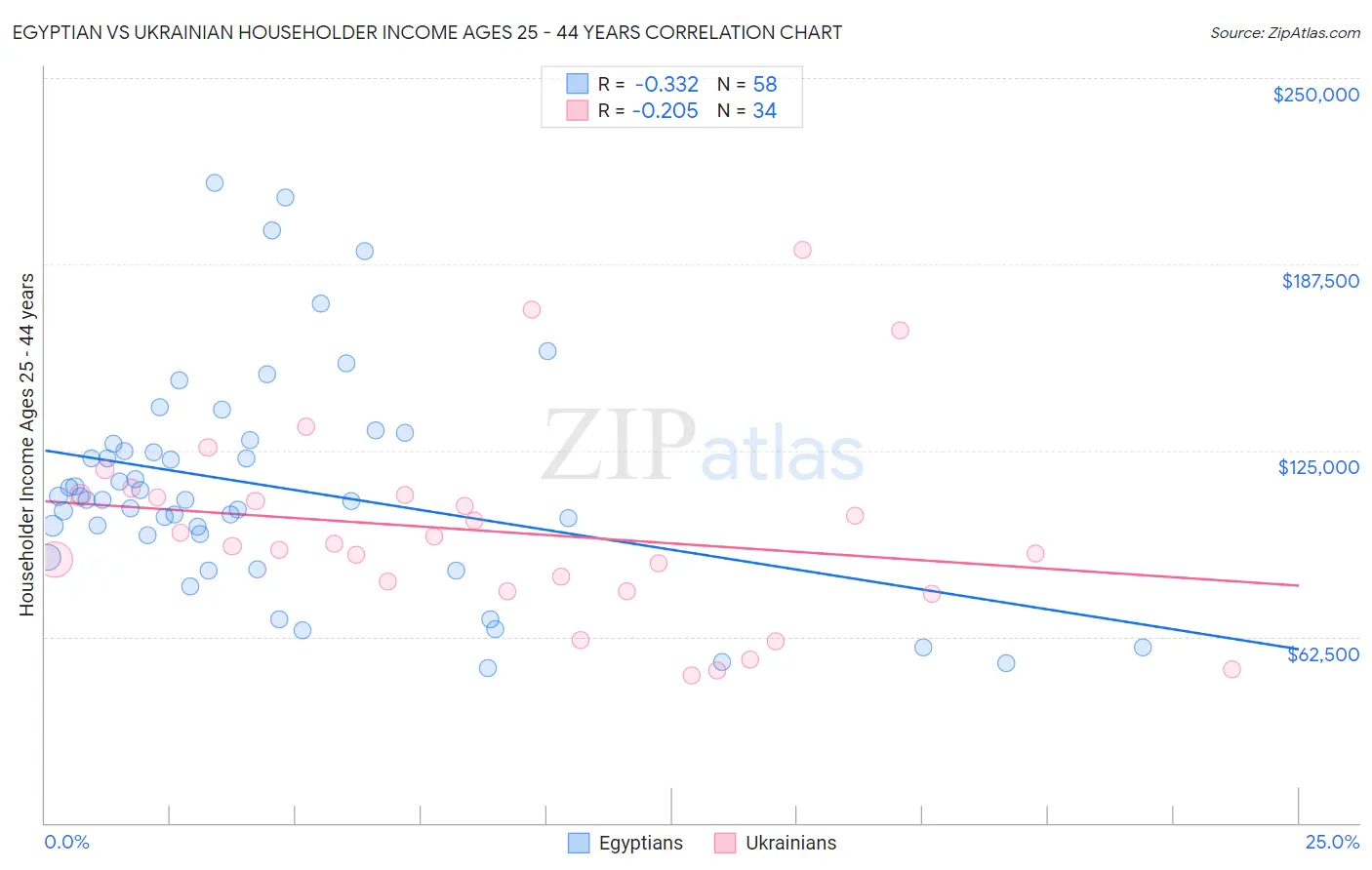 Egyptian vs Ukrainian Householder Income Ages 25 - 44 years