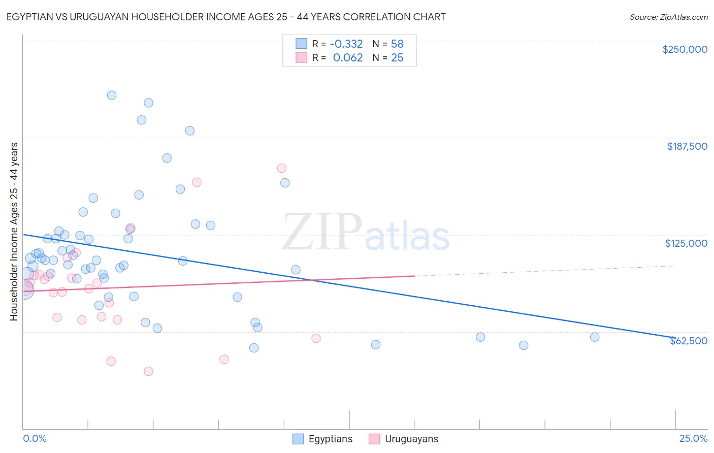 Egyptian vs Uruguayan Householder Income Ages 25 - 44 years
