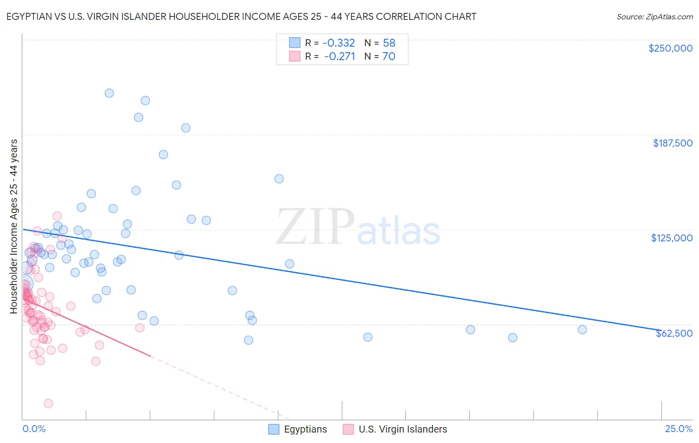 Egyptian vs U.S. Virgin Islander Householder Income Ages 25 - 44 years
