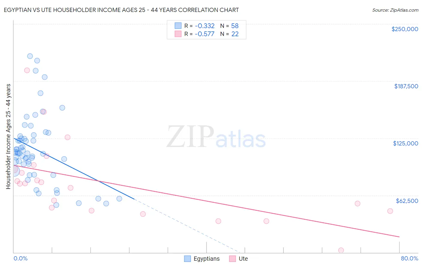 Egyptian vs Ute Householder Income Ages 25 - 44 years