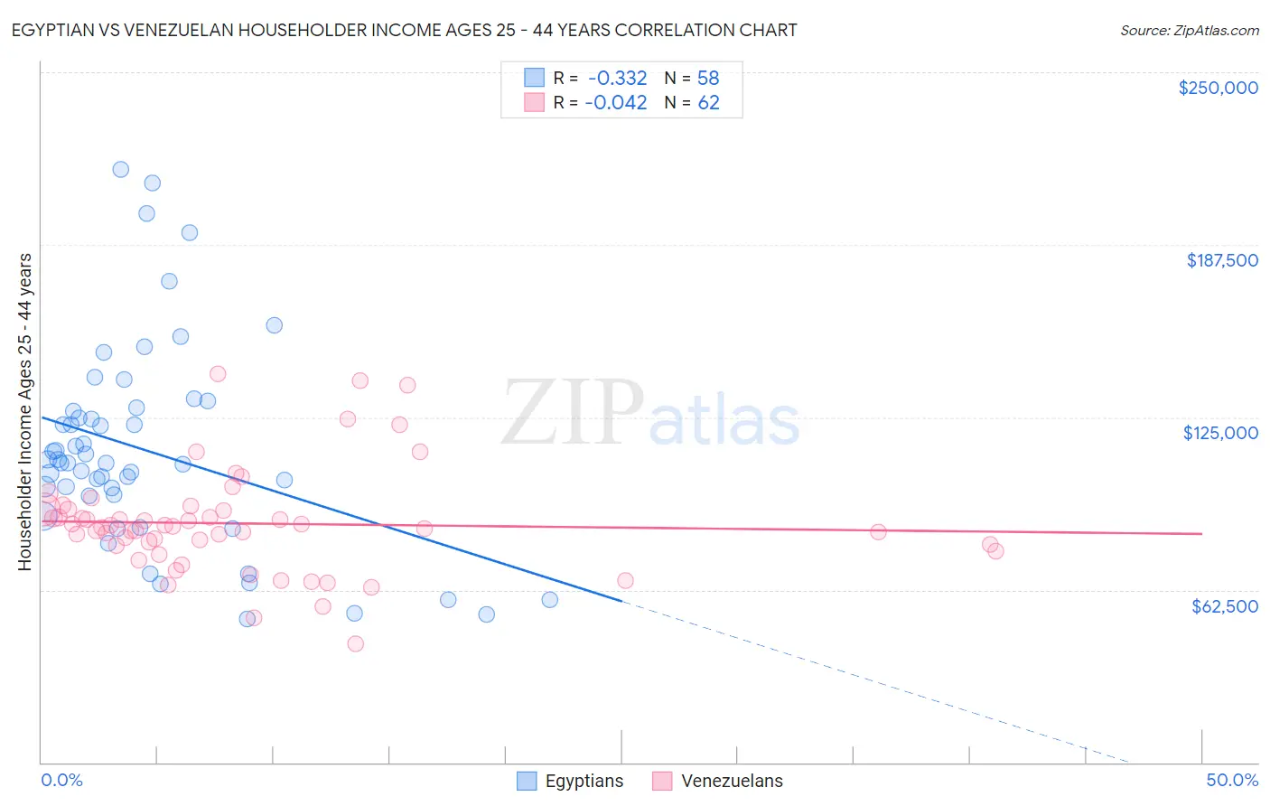 Egyptian vs Venezuelan Householder Income Ages 25 - 44 years