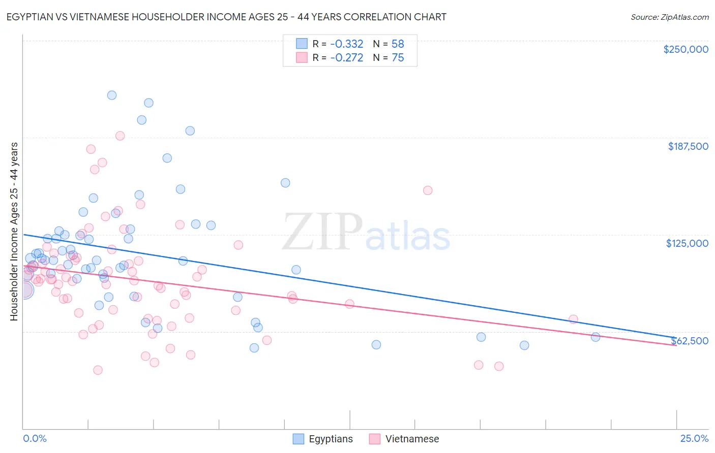 Egyptian vs Vietnamese Householder Income Ages 25 - 44 years