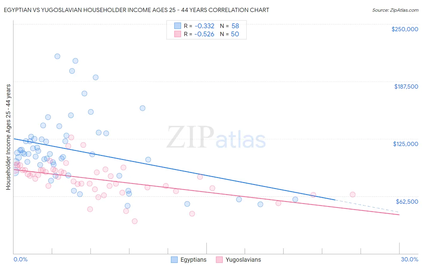 Egyptian vs Yugoslavian Householder Income Ages 25 - 44 years