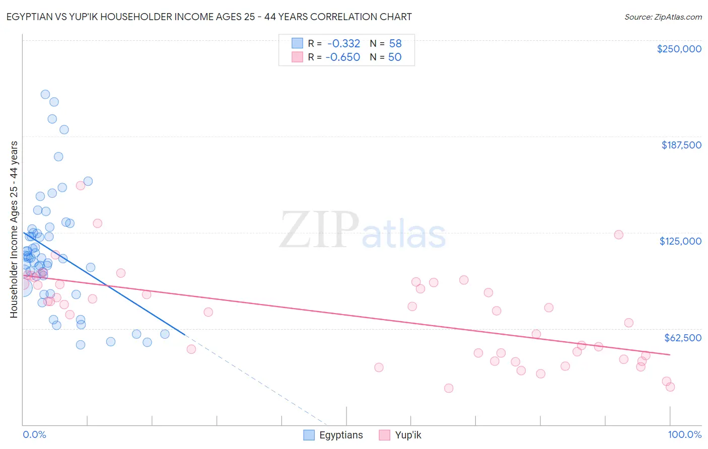 Egyptian vs Yup'ik Householder Income Ages 25 - 44 years