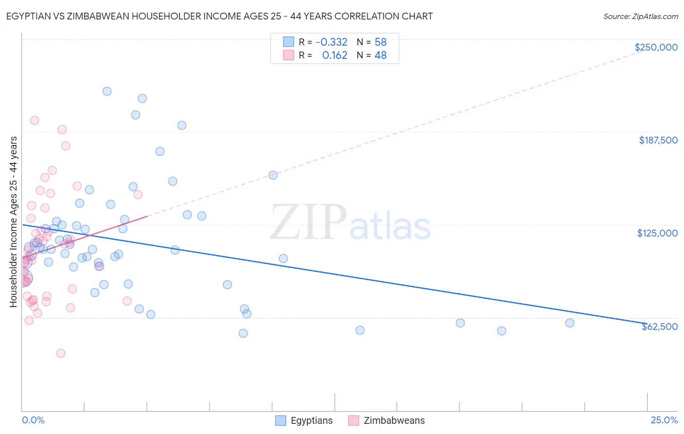 Egyptian vs Zimbabwean Householder Income Ages 25 - 44 years
