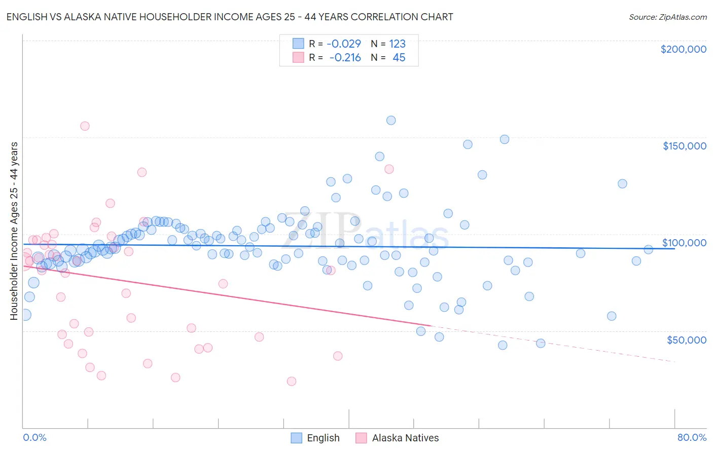 English vs Alaska Native Householder Income Ages 25 - 44 years