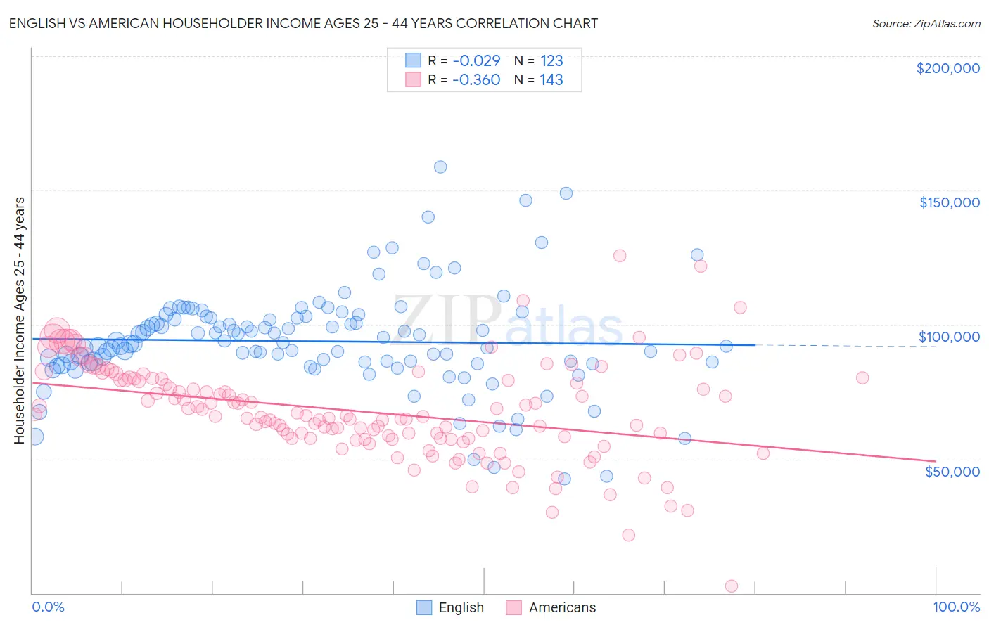 English vs American Householder Income Ages 25 - 44 years