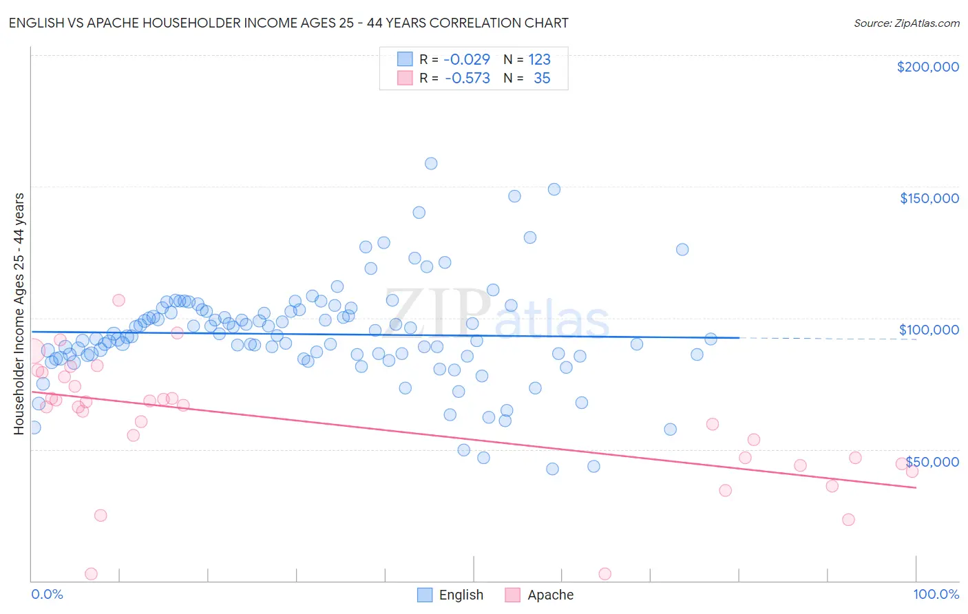 English vs Apache Householder Income Ages 25 - 44 years