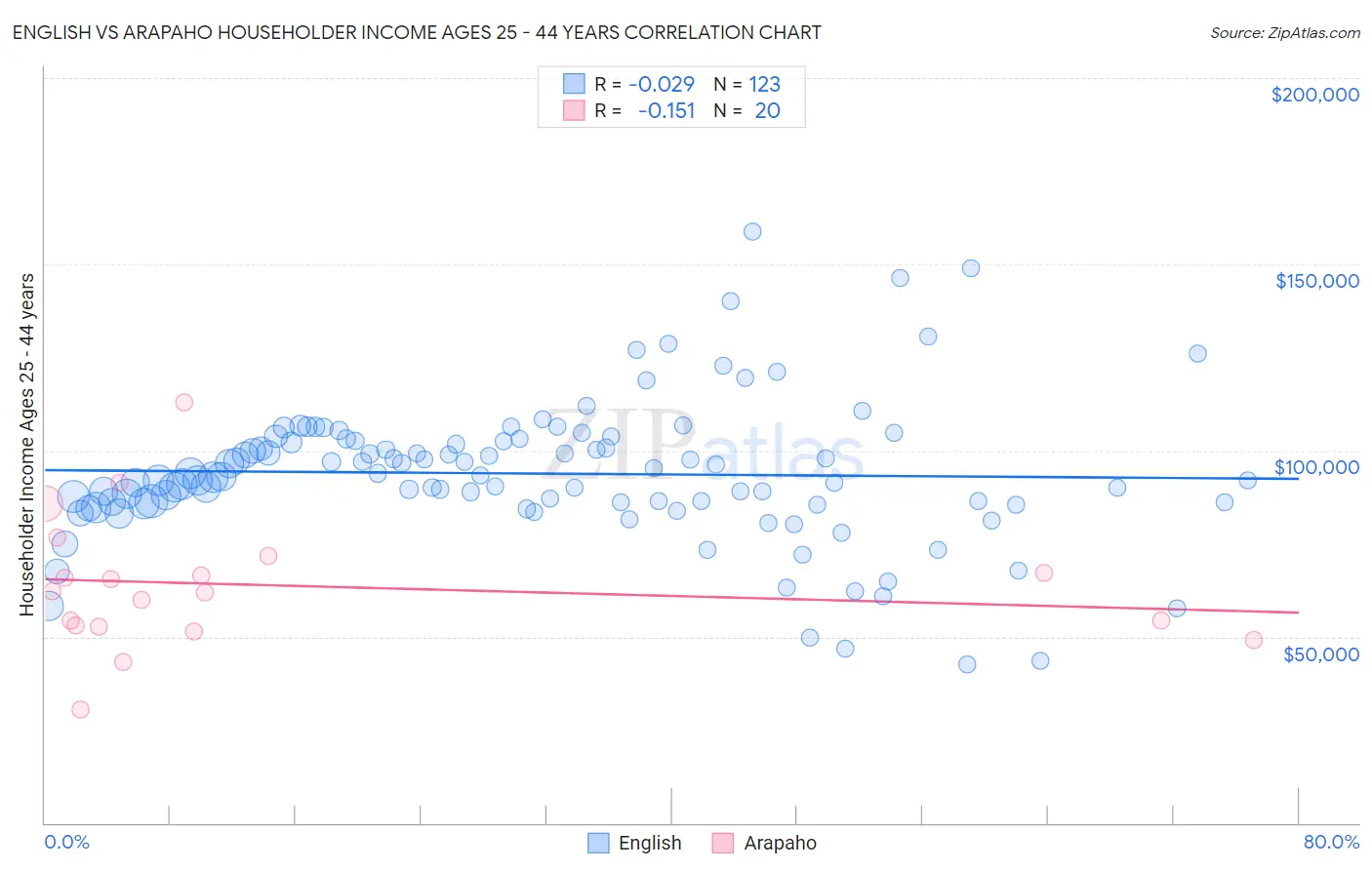 English vs Arapaho Householder Income Ages 25 - 44 years