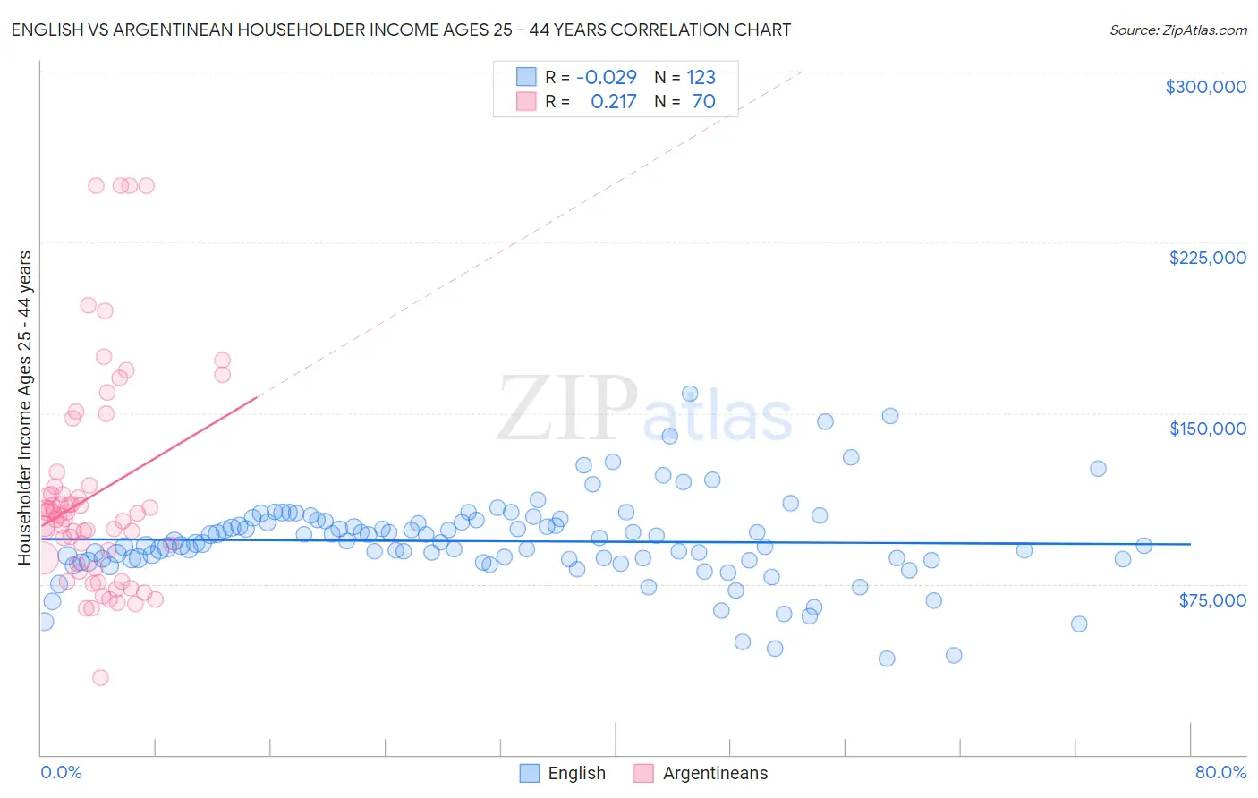 English vs Argentinean Householder Income Ages 25 - 44 years