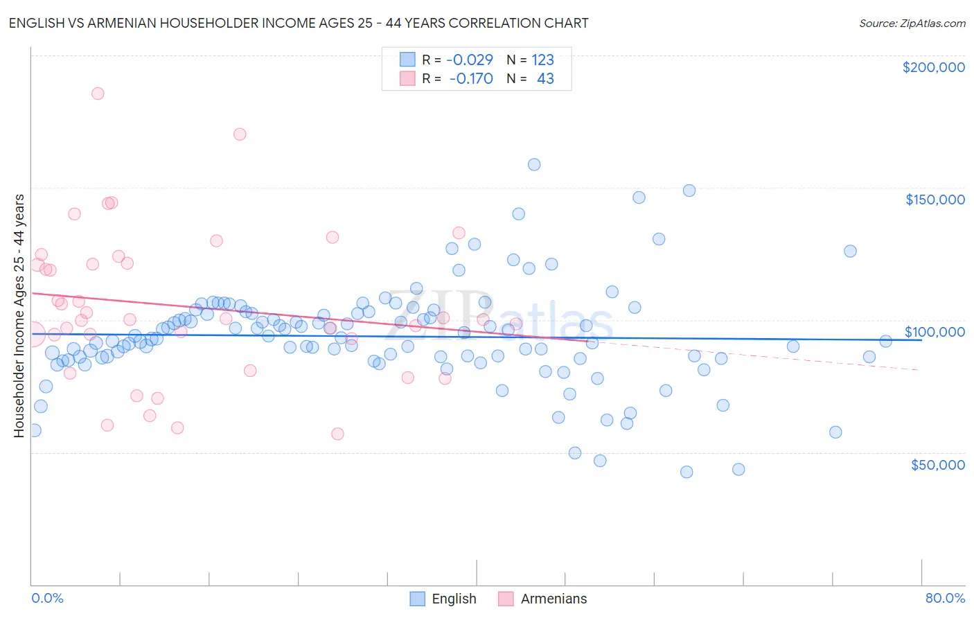 English vs Armenian Householder Income Ages 25 - 44 years