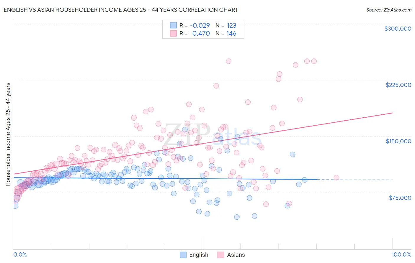English vs Asian Householder Income Ages 25 - 44 years