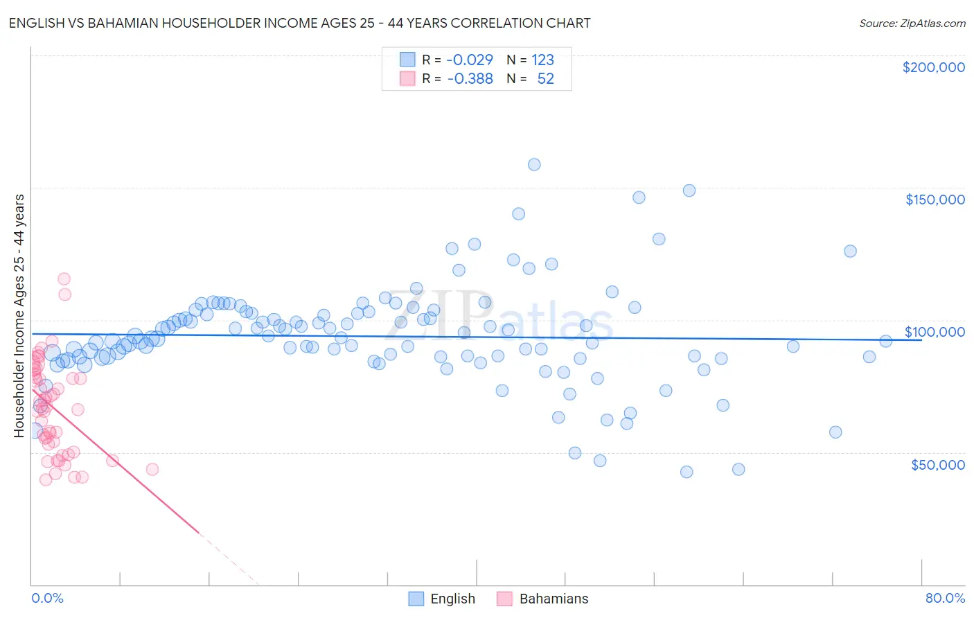 English vs Bahamian Householder Income Ages 25 - 44 years