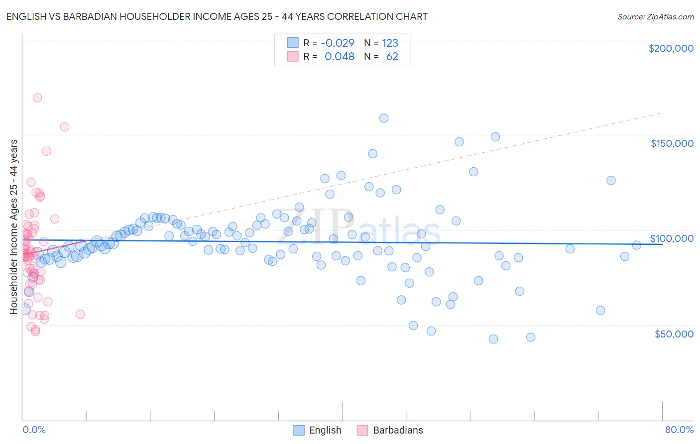 English vs Barbadian Householder Income Ages 25 - 44 years