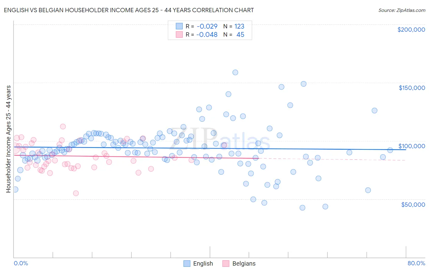 English vs Belgian Householder Income Ages 25 - 44 years