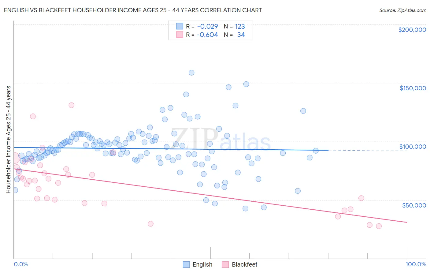 English vs Blackfeet Householder Income Ages 25 - 44 years