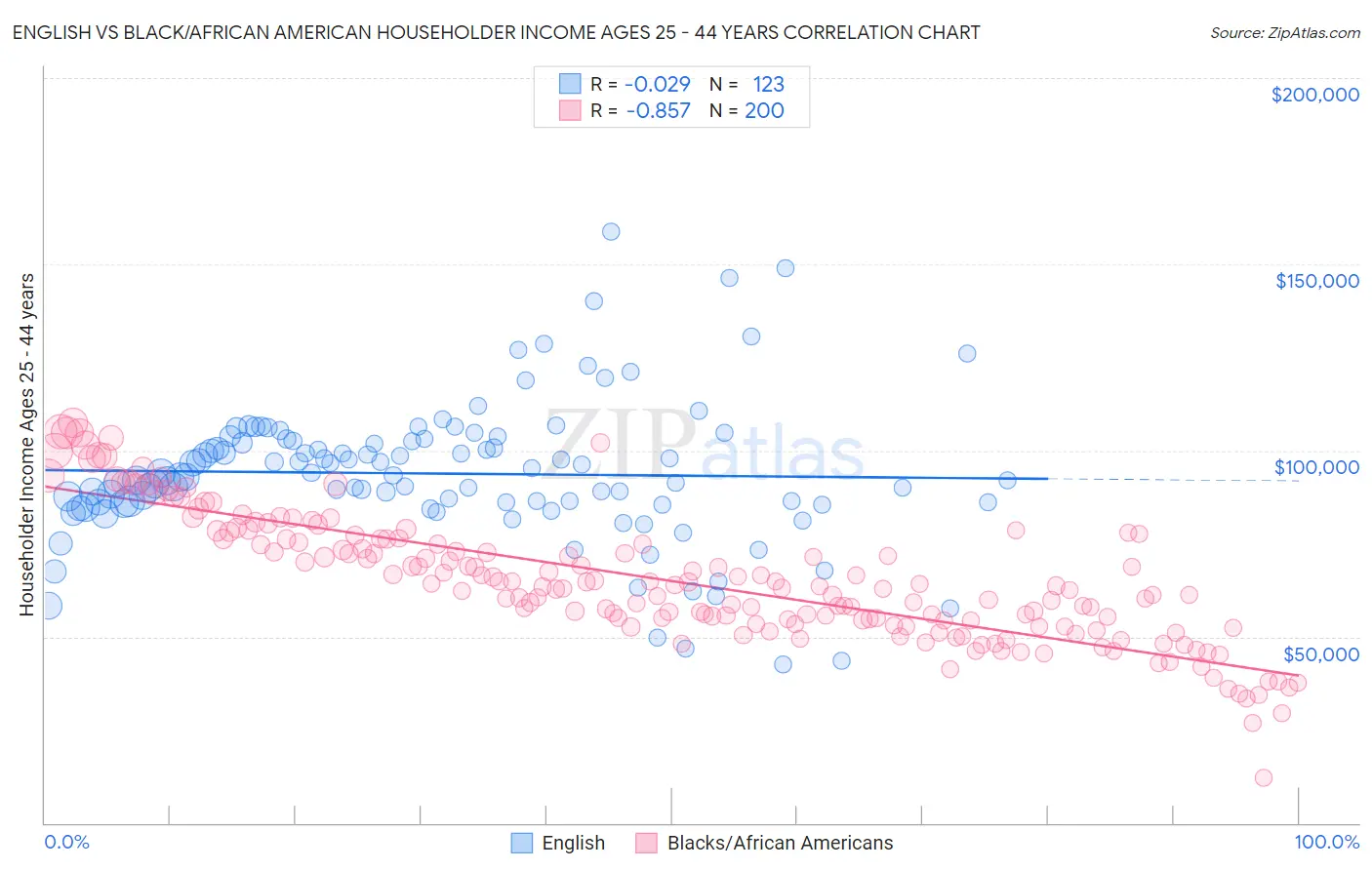 English vs Black/African American Householder Income Ages 25 - 44 years