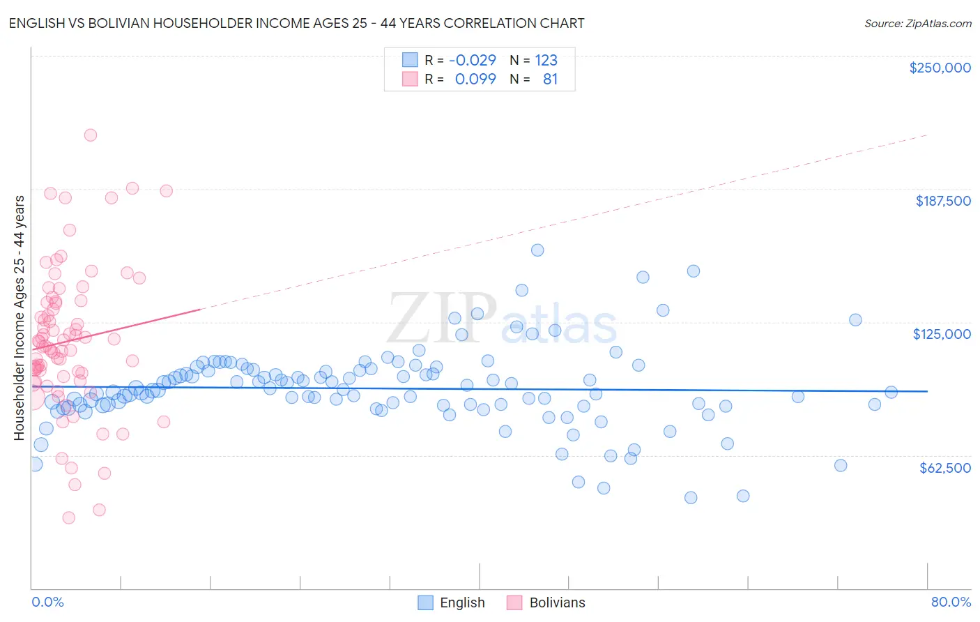 English vs Bolivian Householder Income Ages 25 - 44 years