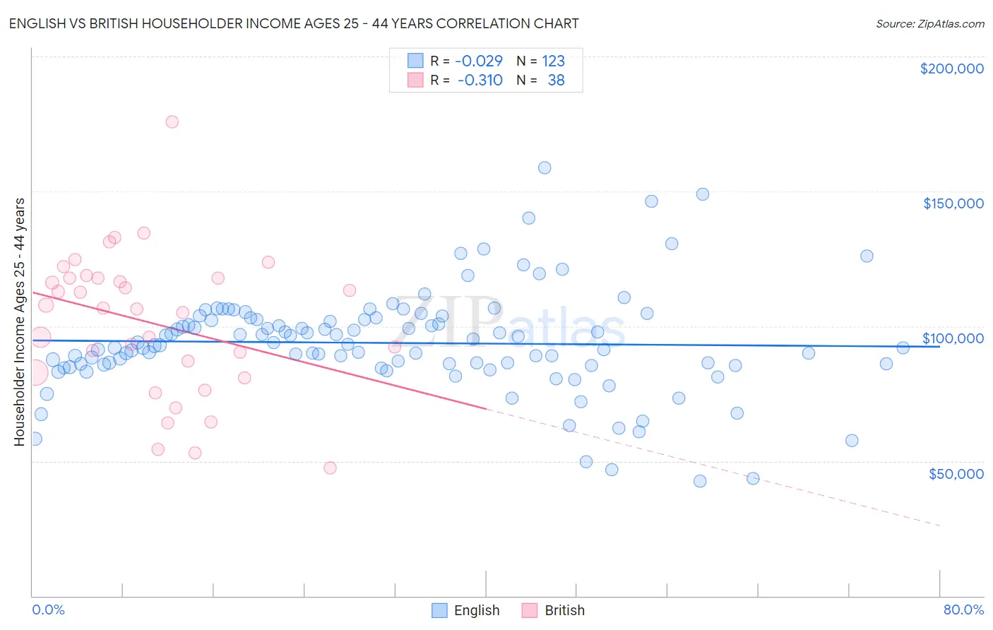 English vs British Householder Income Ages 25 - 44 years