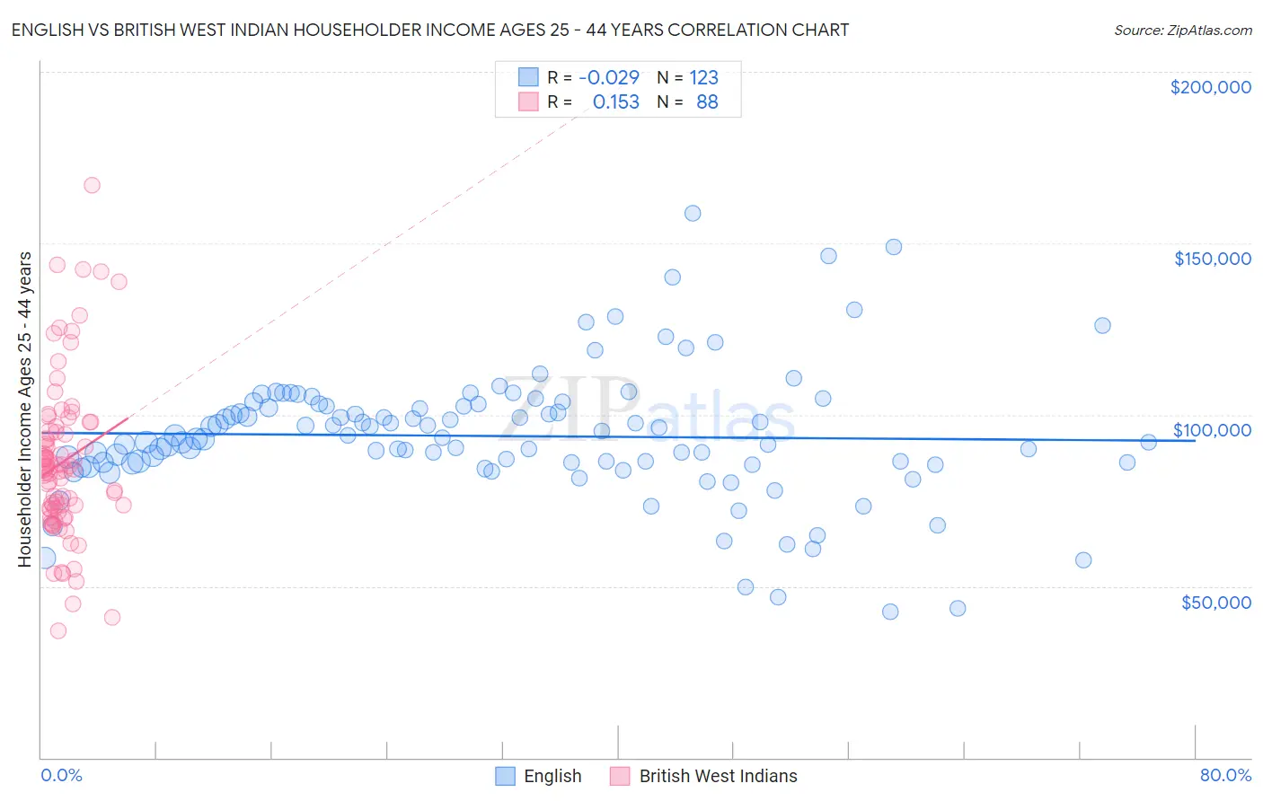 English vs British West Indian Householder Income Ages 25 - 44 years