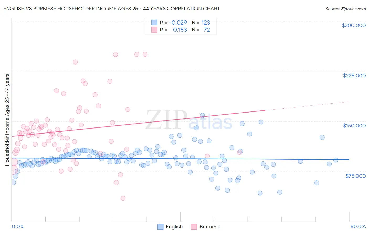 English vs Burmese Householder Income Ages 25 - 44 years