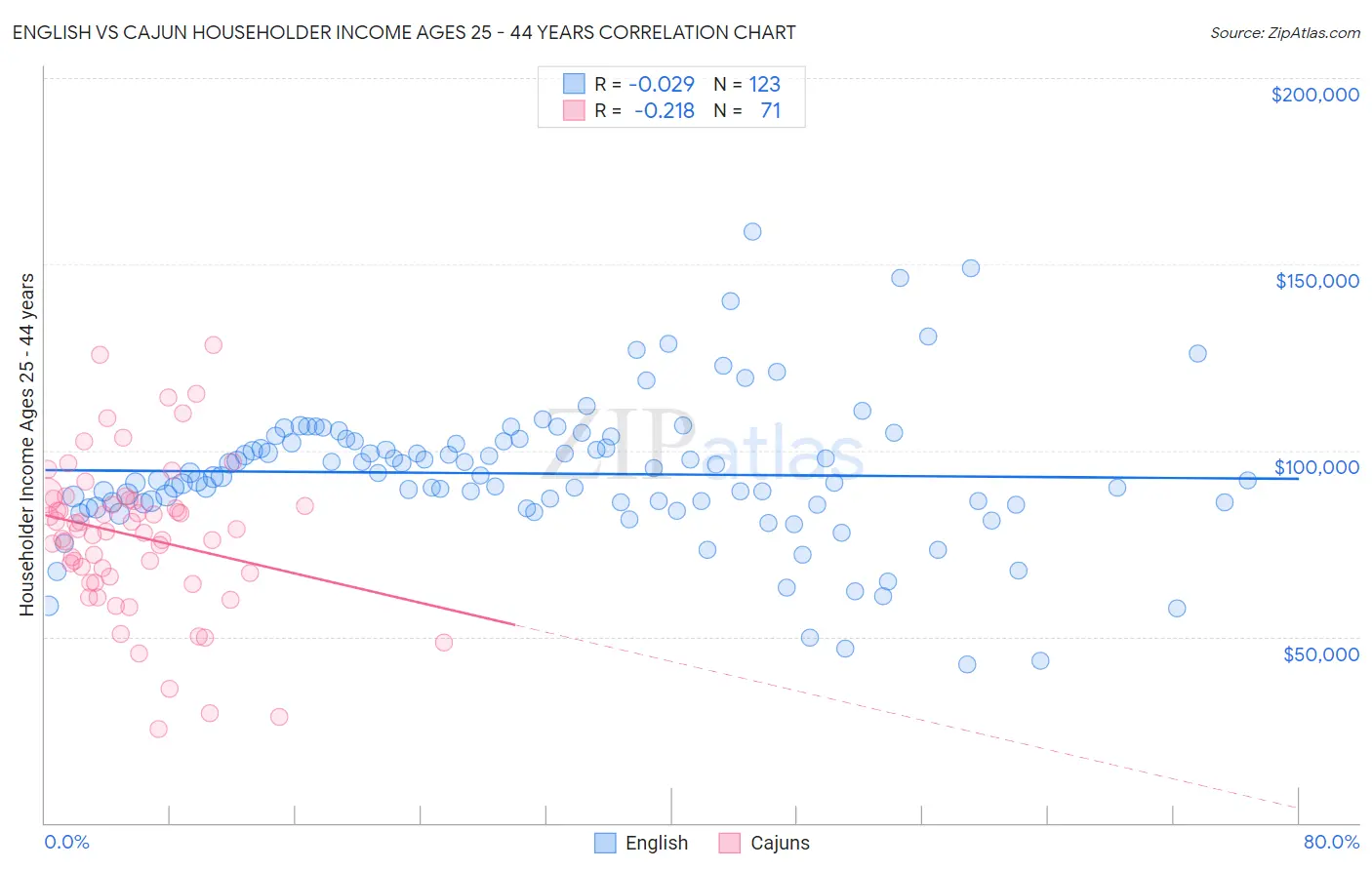 English vs Cajun Householder Income Ages 25 - 44 years