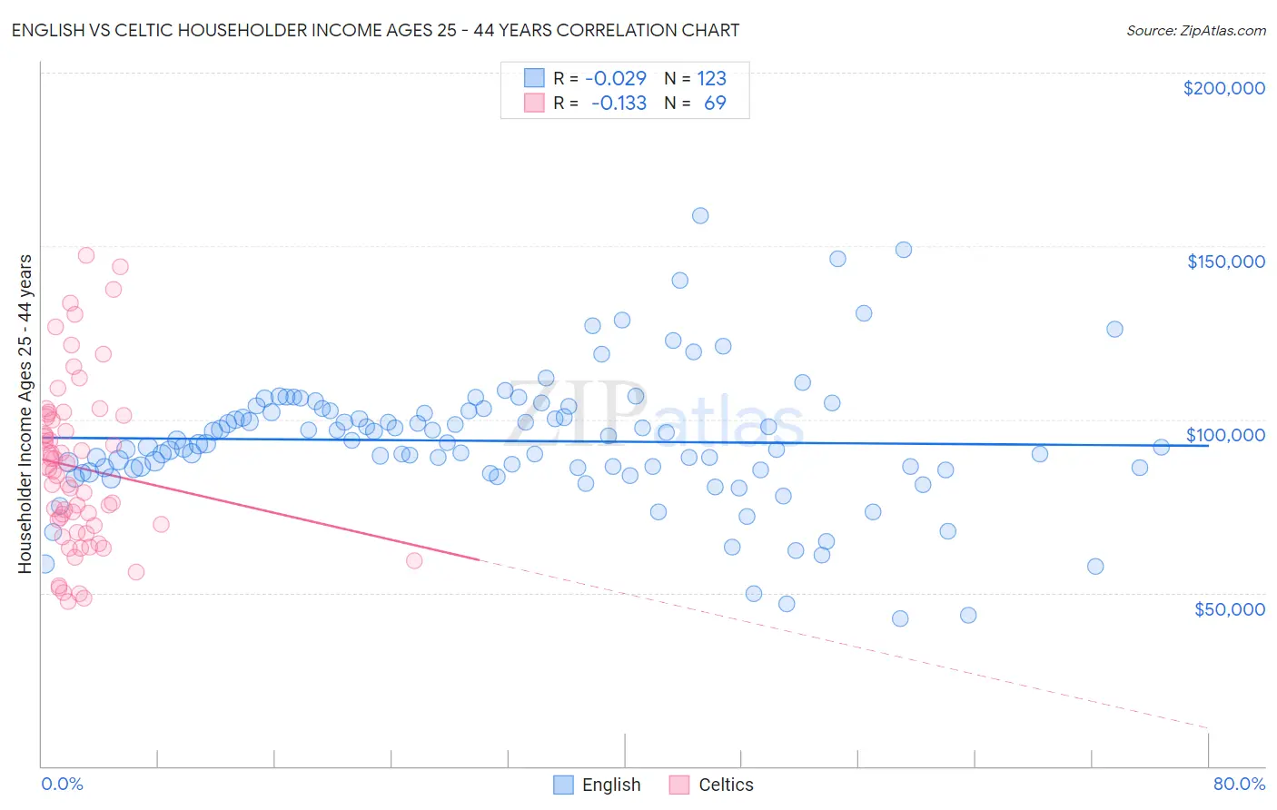 English vs Celtic Householder Income Ages 25 - 44 years