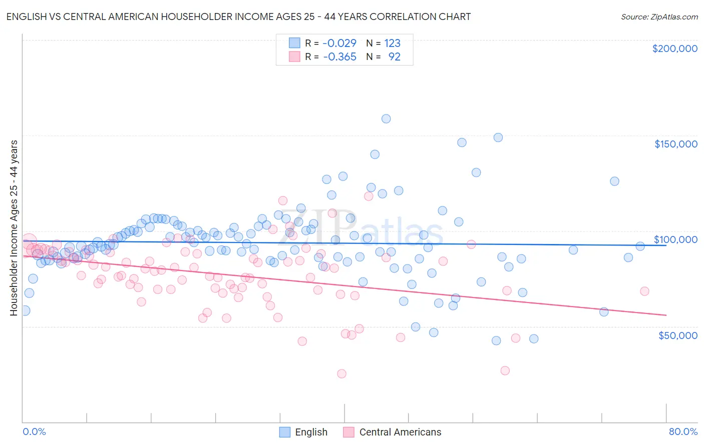 English vs Central American Householder Income Ages 25 - 44 years