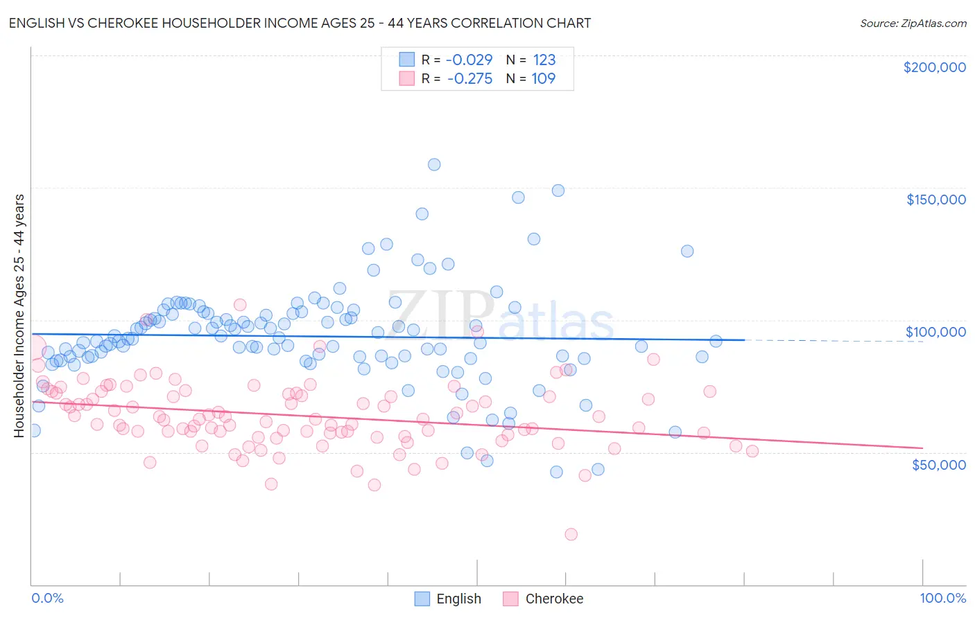 English vs Cherokee Householder Income Ages 25 - 44 years