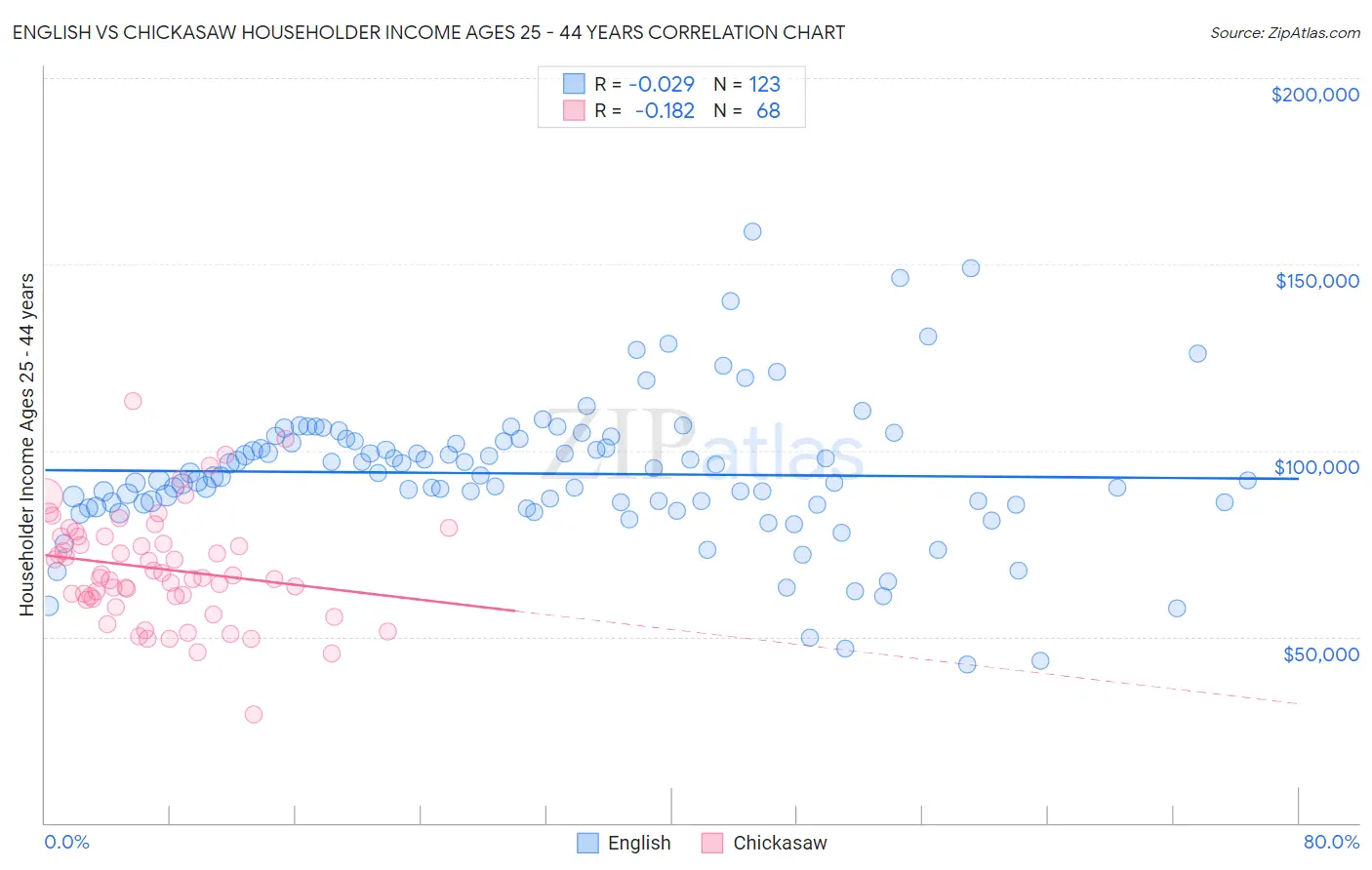 English vs Chickasaw Householder Income Ages 25 - 44 years