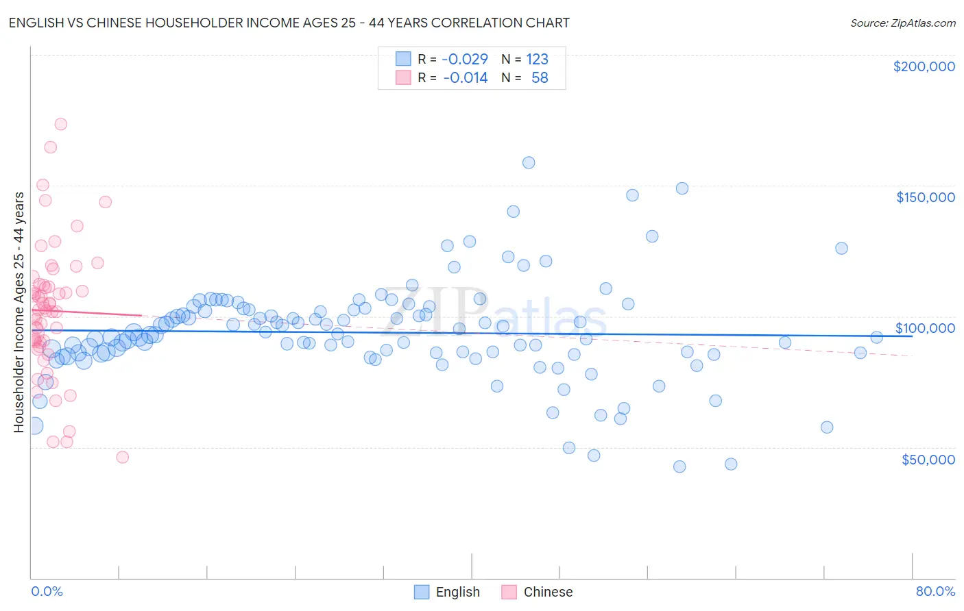 English vs Chinese Householder Income Ages 25 - 44 years
