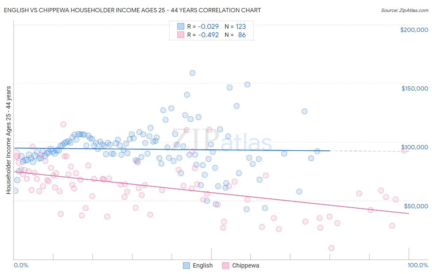 English vs Chippewa Householder Income Ages 25 - 44 years
