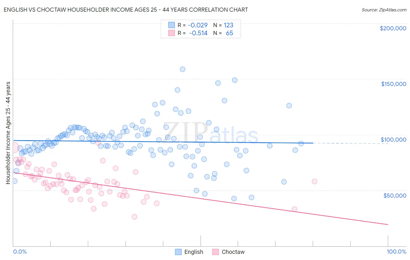 English vs Choctaw Householder Income Ages 25 - 44 years
