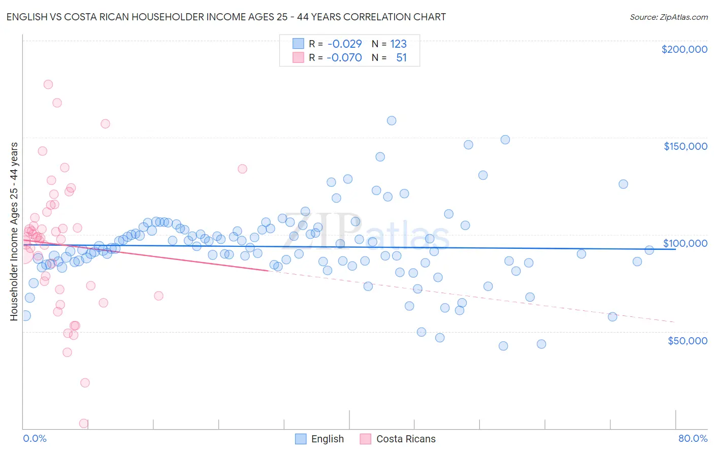 English vs Costa Rican Householder Income Ages 25 - 44 years