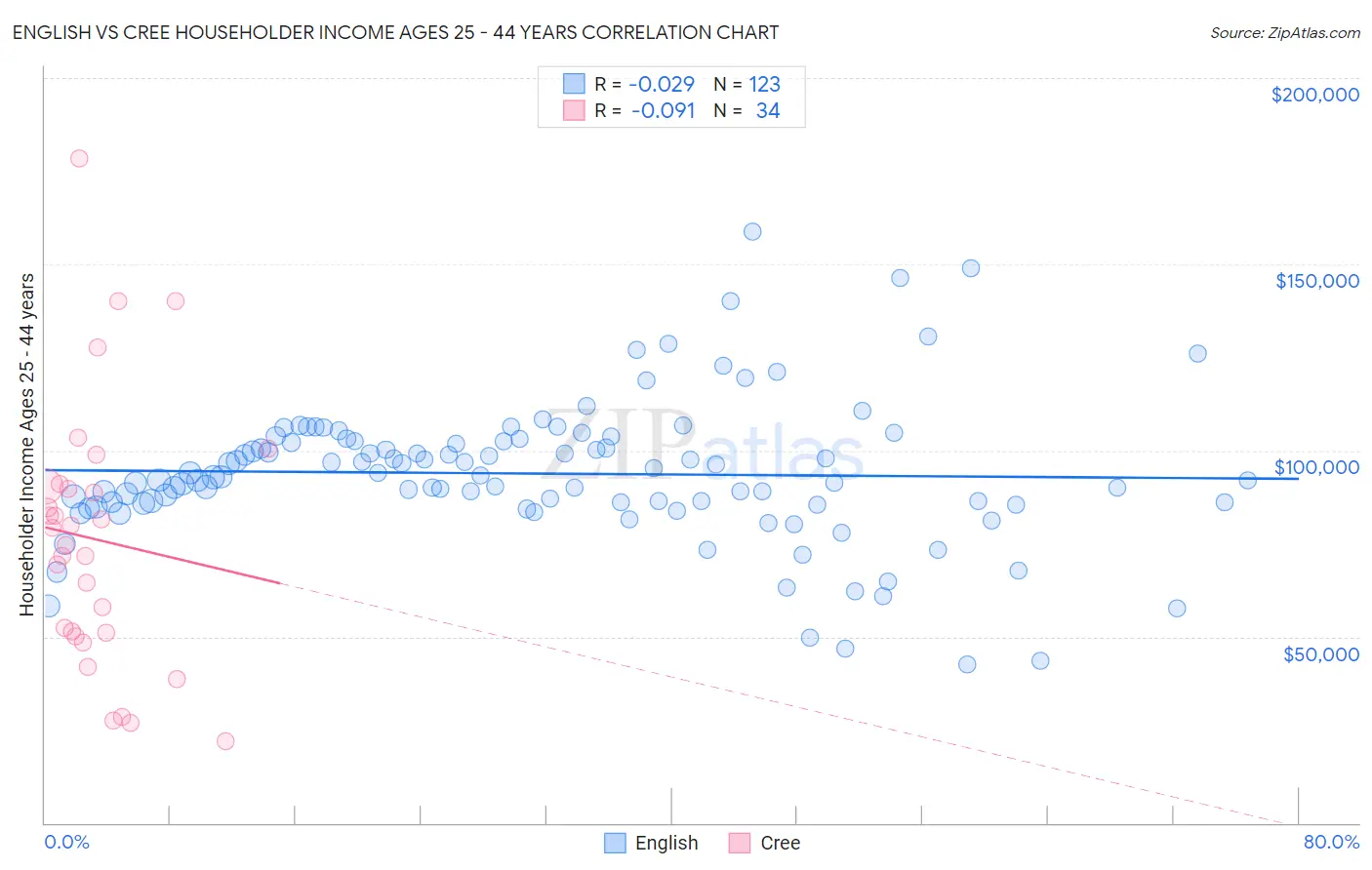 English vs Cree Householder Income Ages 25 - 44 years