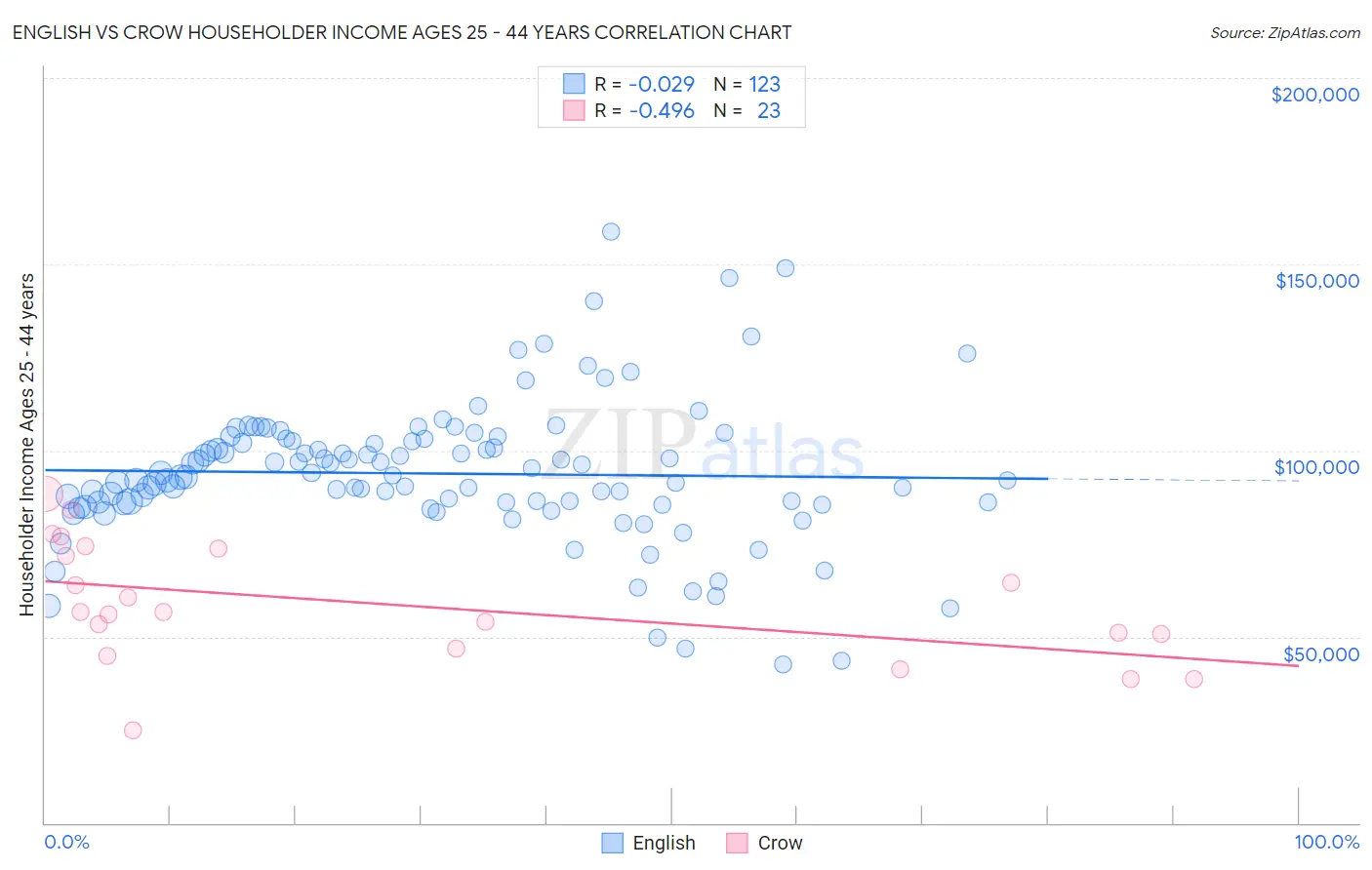 English vs Crow Householder Income Ages 25 - 44 years