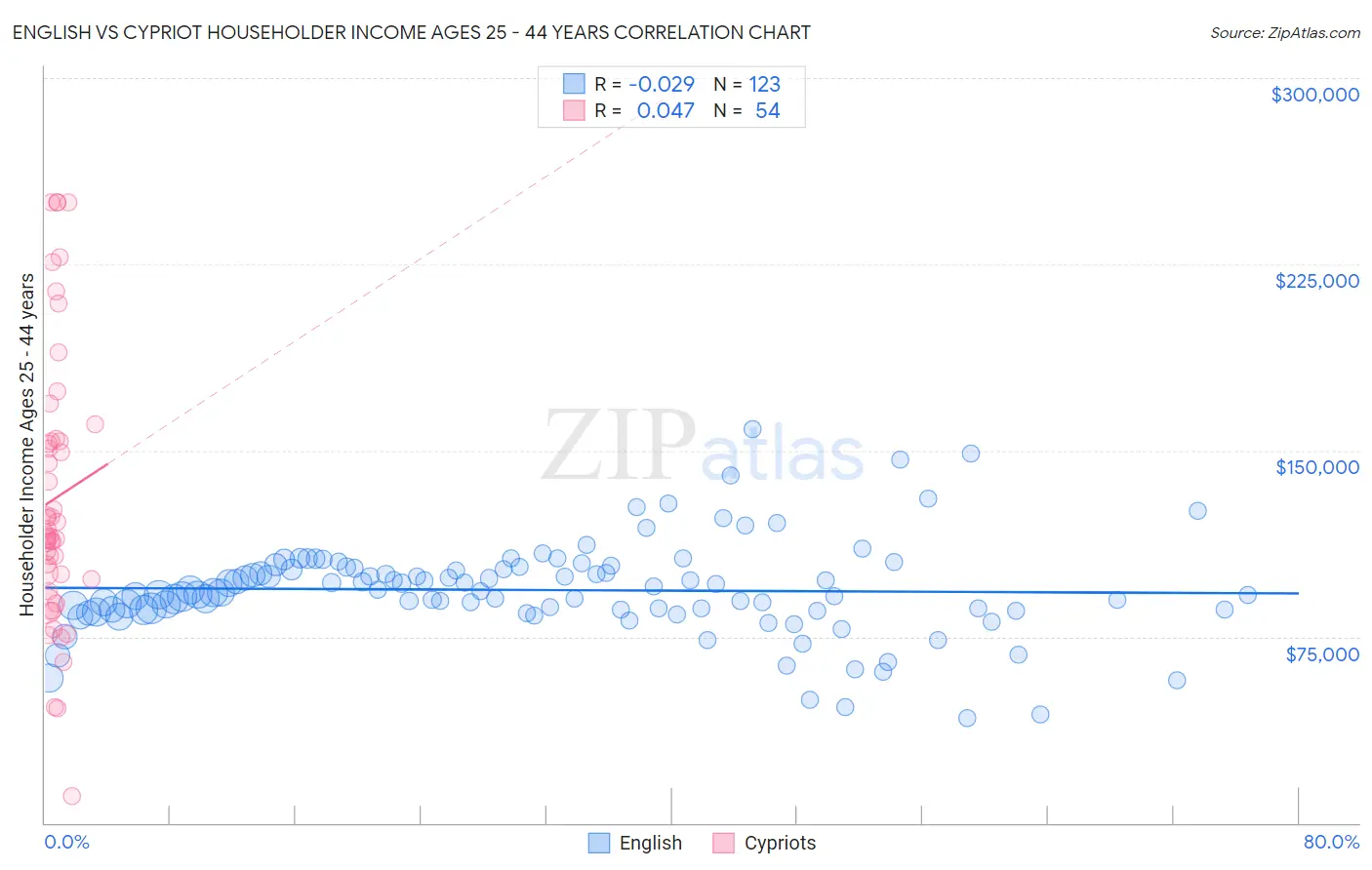 English vs Cypriot Householder Income Ages 25 - 44 years