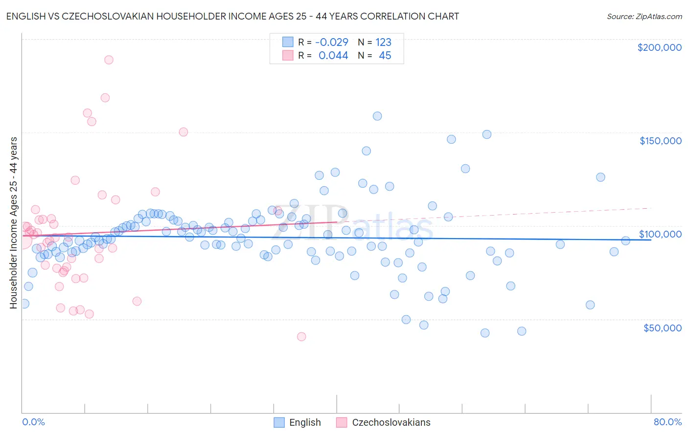 English vs Czechoslovakian Householder Income Ages 25 - 44 years