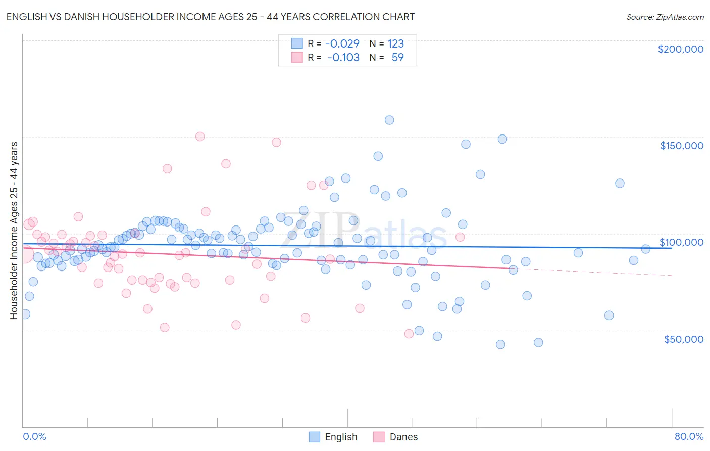English vs Danish Householder Income Ages 25 - 44 years