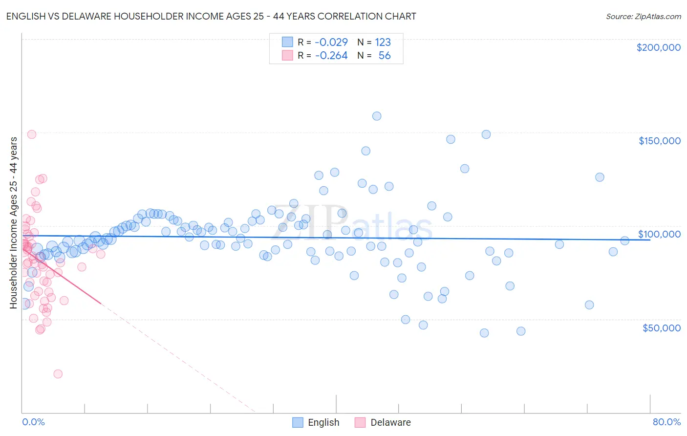 English vs Delaware Householder Income Ages 25 - 44 years