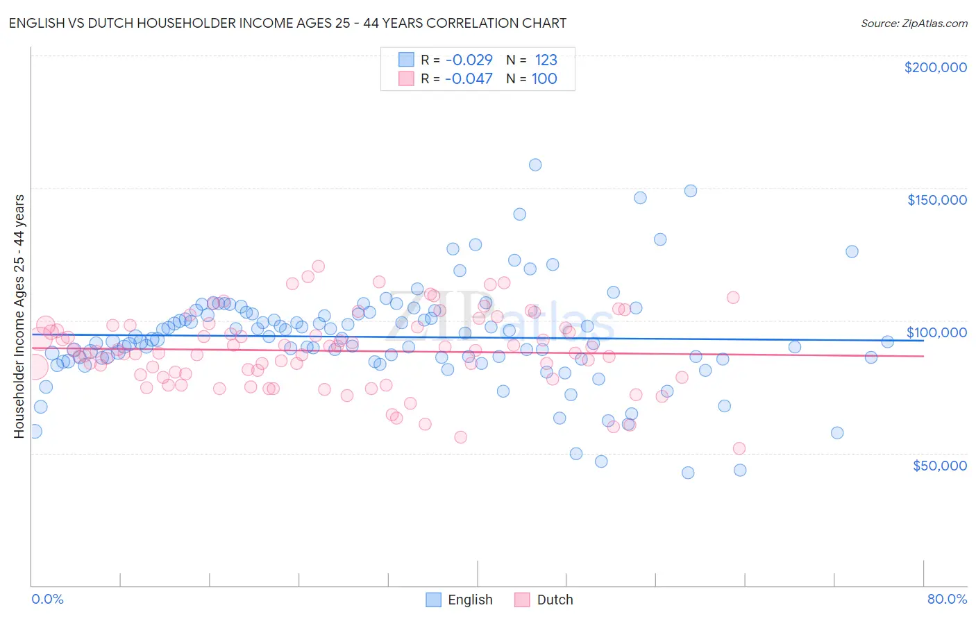 English vs Dutch Householder Income Ages 25 - 44 years