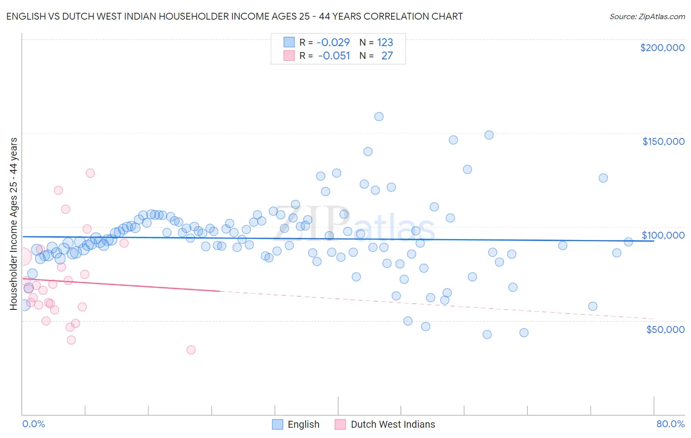 English vs Dutch West Indian Householder Income Ages 25 - 44 years