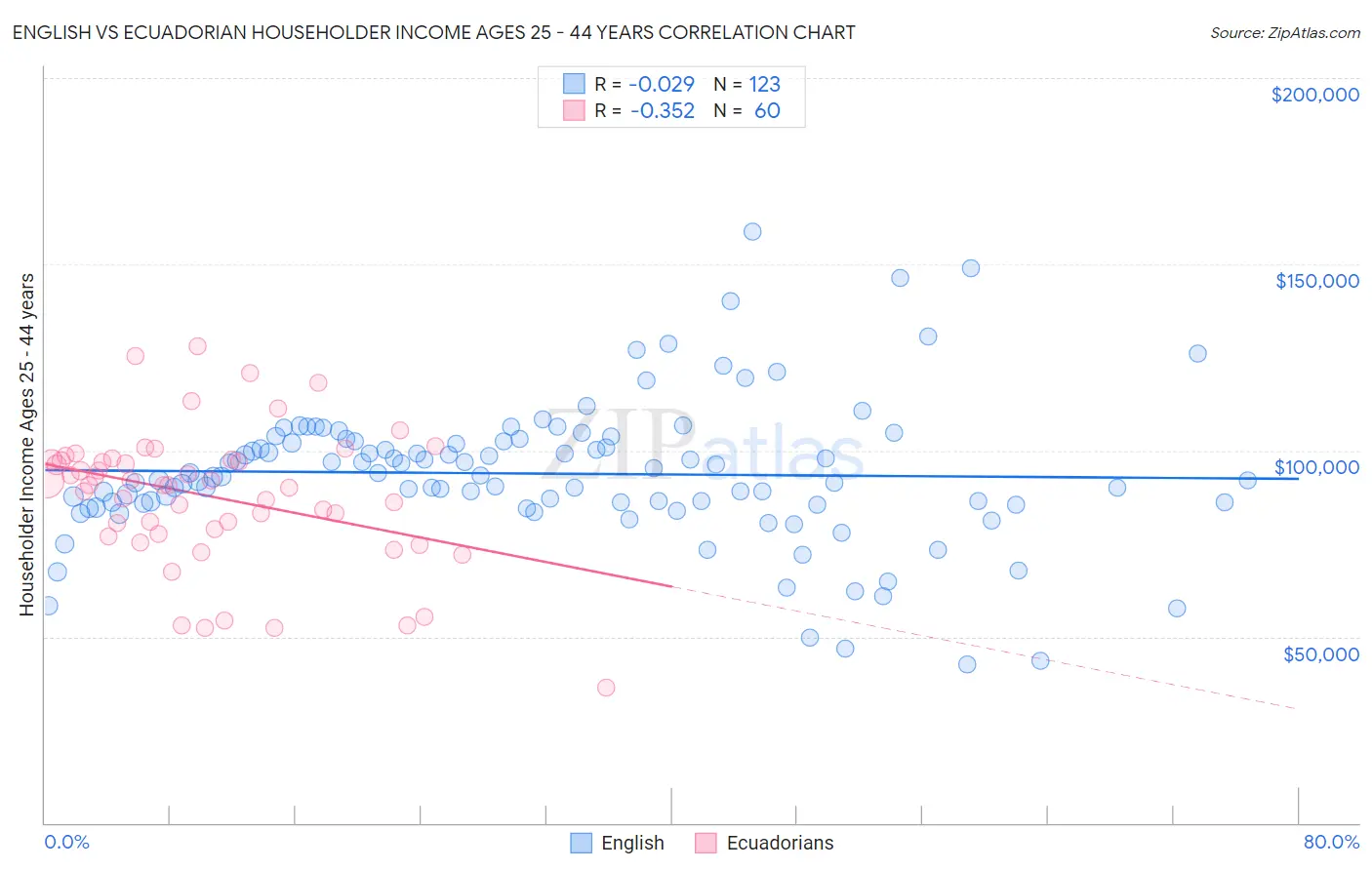 English vs Ecuadorian Householder Income Ages 25 - 44 years
