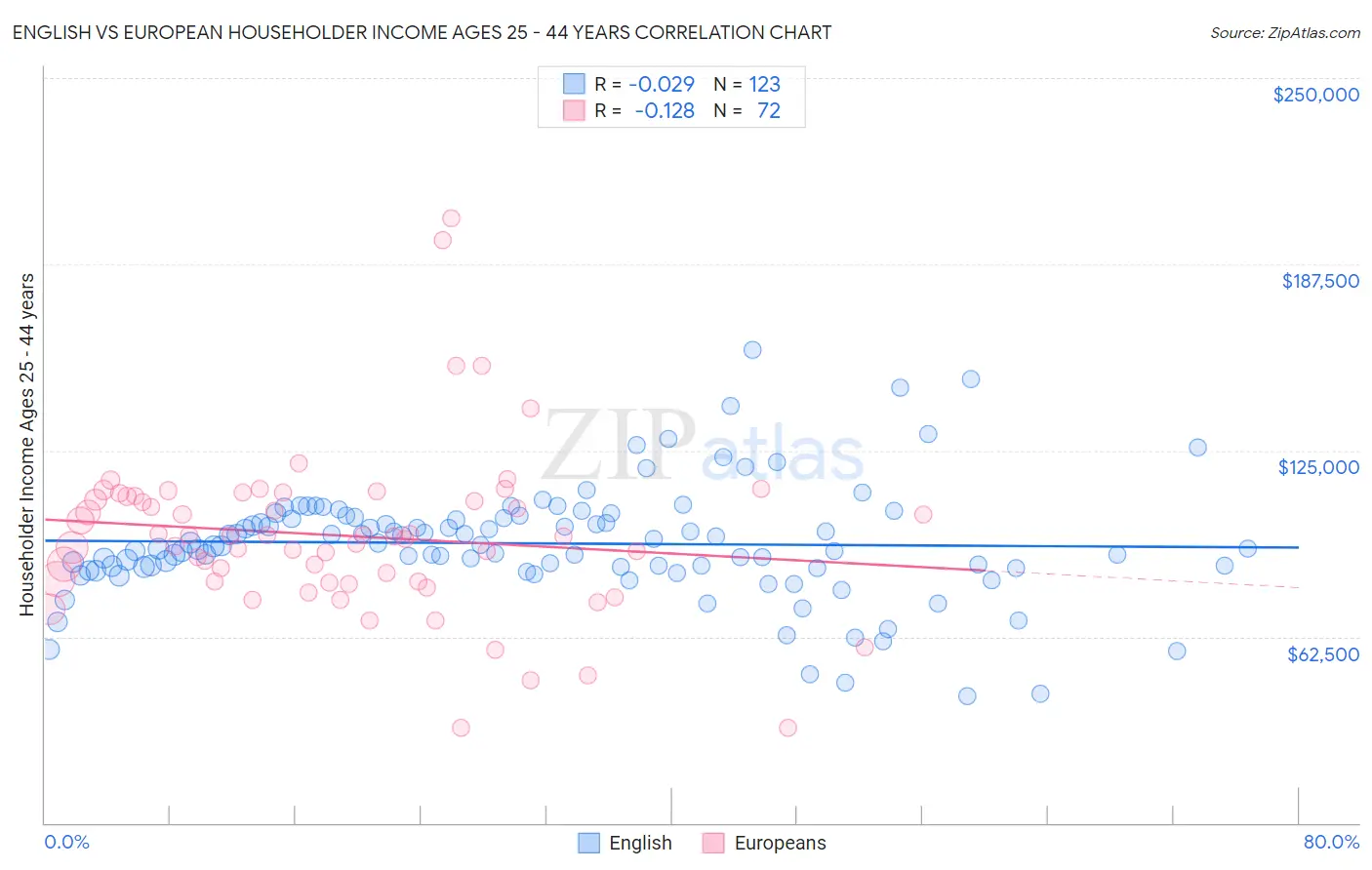 English vs European Householder Income Ages 25 - 44 years