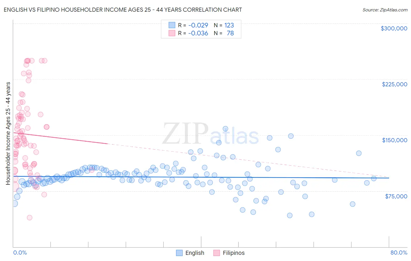 English vs Filipino Householder Income Ages 25 - 44 years