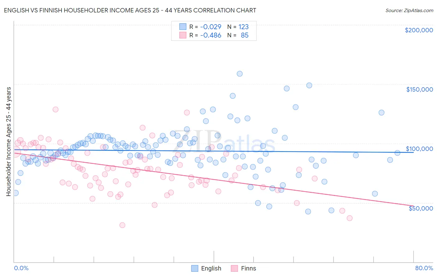 English vs Finnish Householder Income Ages 25 - 44 years
