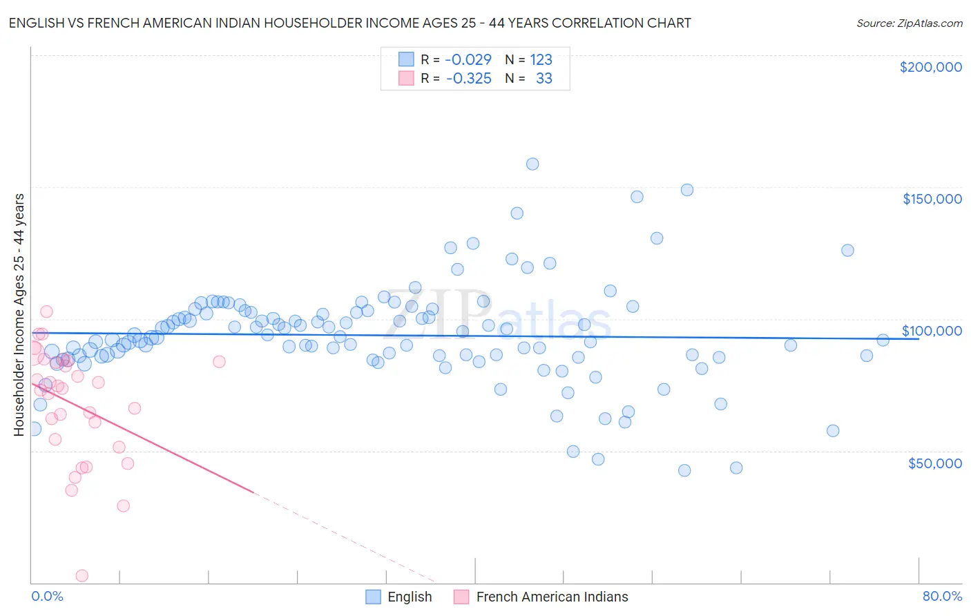 English vs French American Indian Householder Income Ages 25 - 44 years