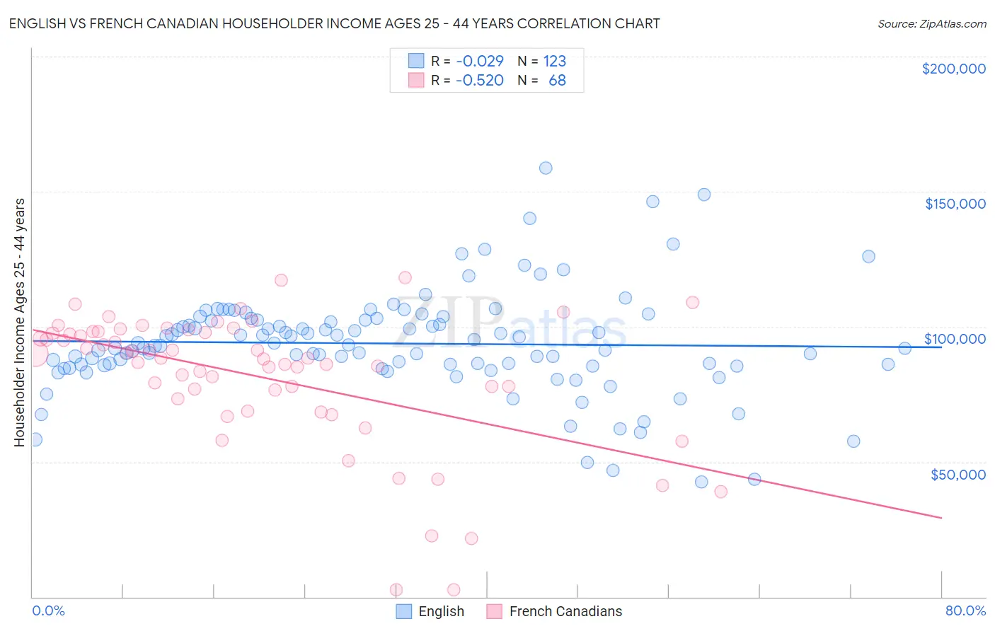 English vs French Canadian Householder Income Ages 25 - 44 years